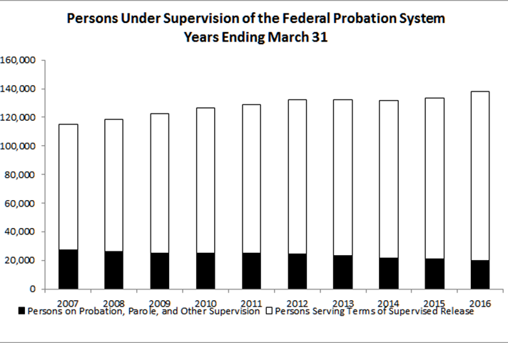 Persons Under Supervision of the Federal Probation System