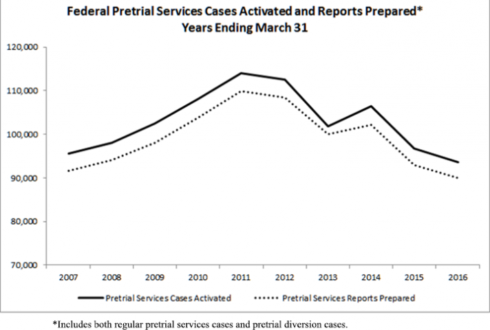Pretrial Services Cases Activated March 2016