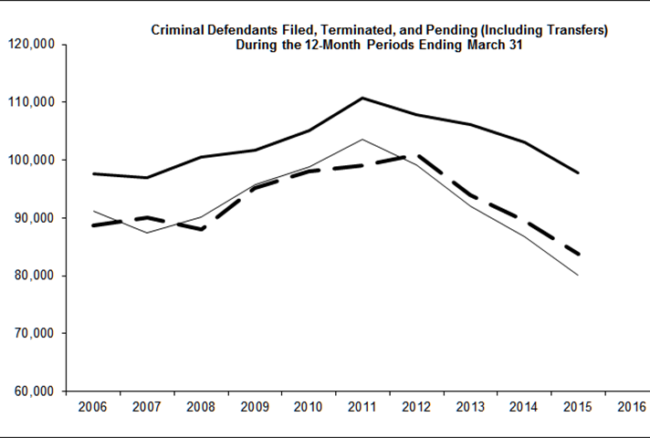 criminal filed terminated and pending