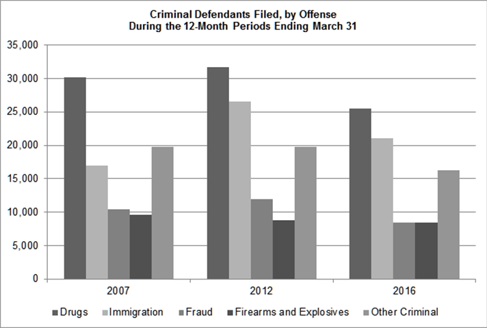 criminal filed by offense