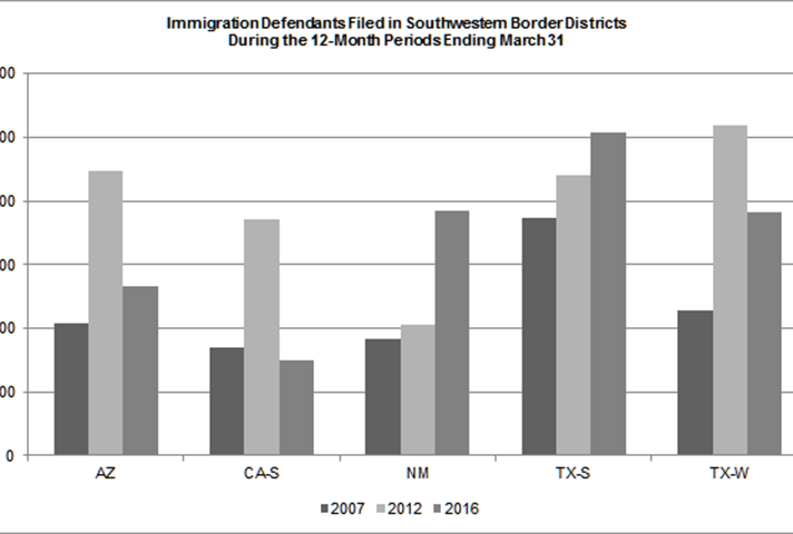 Imigration defendants filed in SW border districts